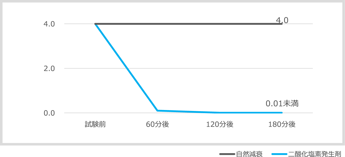 硫化水素