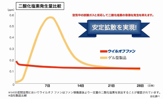 ウイルオフファン比較図